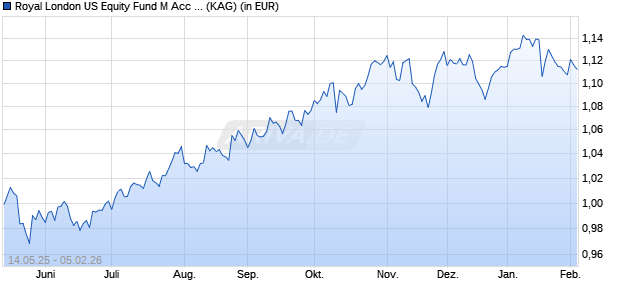 Performance des Royal London US Equity Fund M Acc USD (ISIN IE000QU7KLU3)