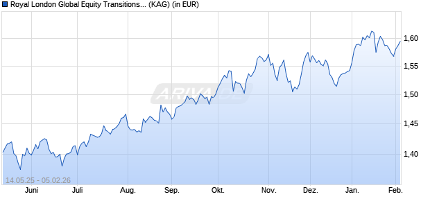 Performance des Royal London Global Equity Transitions Fund M Acc USD (ISIN IE000UOLQ2A9)