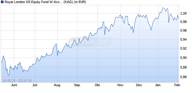 Performance des Royal London US Equity Fund W Acc EUR (ISIN IE00BD0NCW53)