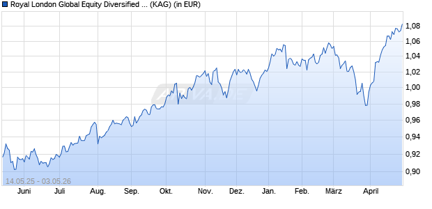 Performance des Royal London Global Equity Diversified (IRL) W Acc EUR (ISIN IE00BD0NC813)