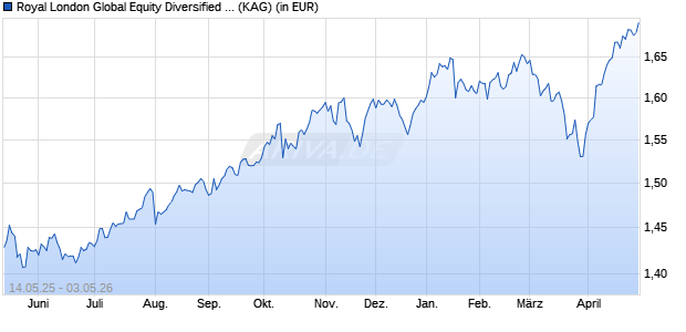 Performance des Royal London Global Equity Diversified (IRL) M Acc EUR (ISIN IE00BNTJ5H07)