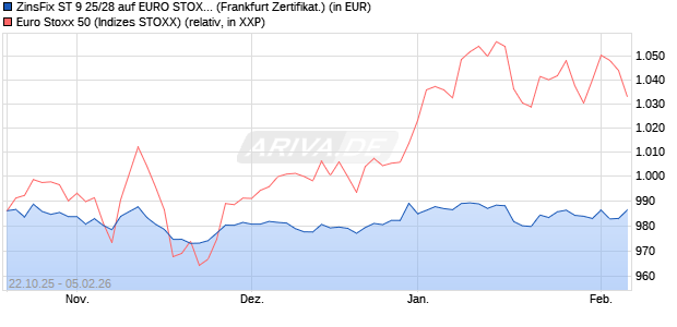ZinsFix ST 9 25/28 auf EURO STOXX 50 [DZ BANK AG] (WKN: DU1QLU) Chart