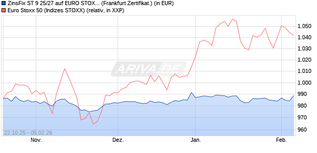 ZinsFix ST 9 25/27 auf EURO STOXX 50 [DZ BANK AG] (WKN: DU1QLN) Chart