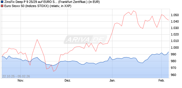 ZinsFix Deep P 9 25/29 auf EURO STOXX 50 [DZ BAN. (WKN: DU1QLZ) Chart