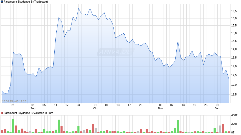 Paramount Skydance B Chart