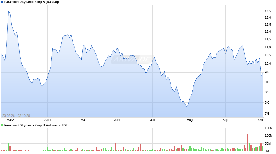 Paramount Skydance B Chart
