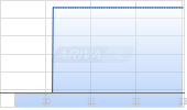 Paramount Skydance B Chart