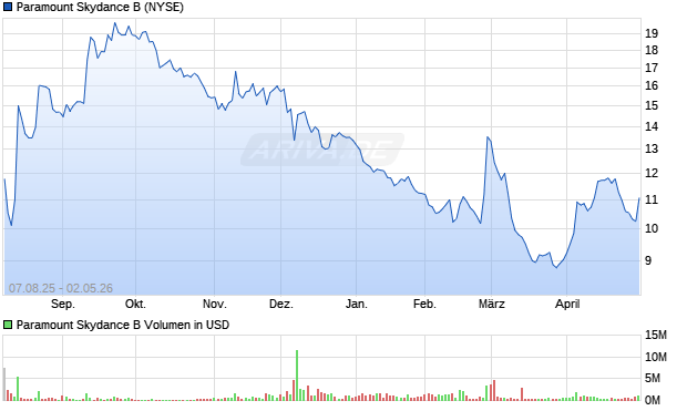 Paramount Skydance B Aktie Chart