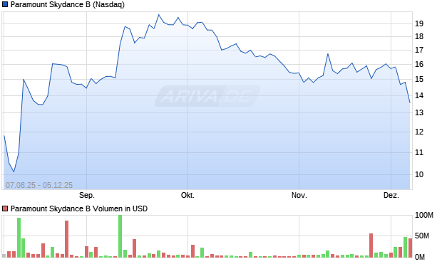 Paramount Skydance B Aktie Chart