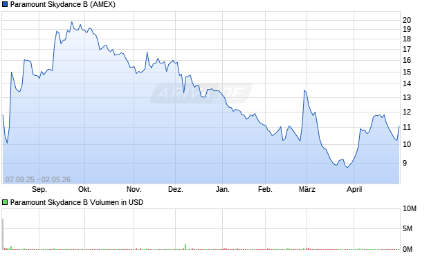 Paramount Skydance B Aktie Chart