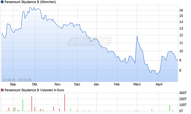 Paramount Skydance B Aktie Chart