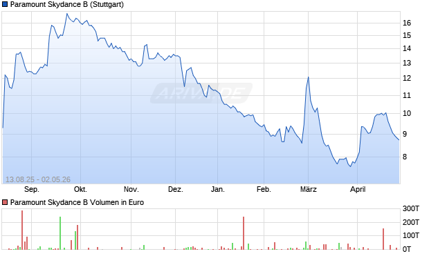 Paramount Skydance B Aktie Chart