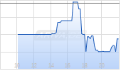Paramount Skydance B Chart