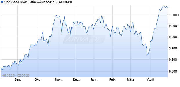 UBS ASST MGMT UBS CORE S&P 500 UCITS ETF Chart