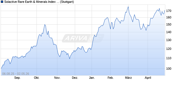 Solactive Rare Earth & Minerals Index TR Chart