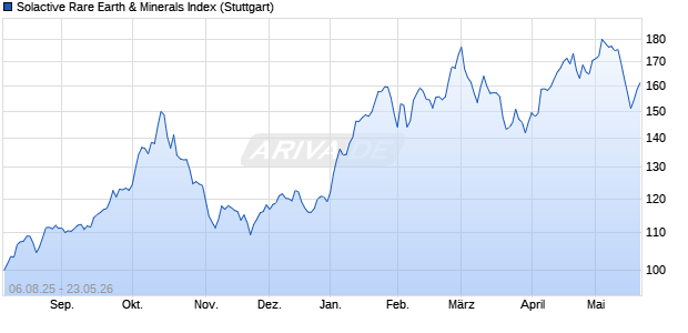Solactive Rare Earth & Minerals Index Chart