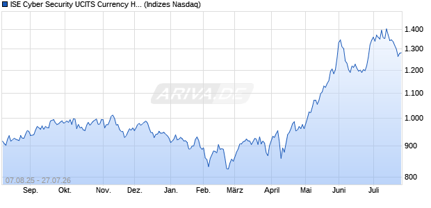 ISE Cyber Security UCITS Currency Hedged SGD Tot. Chart