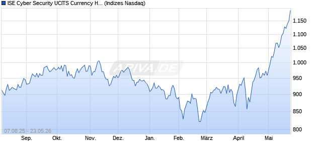 ISE Cyber Security UCITS Currency Hedged EUR Net . Chart