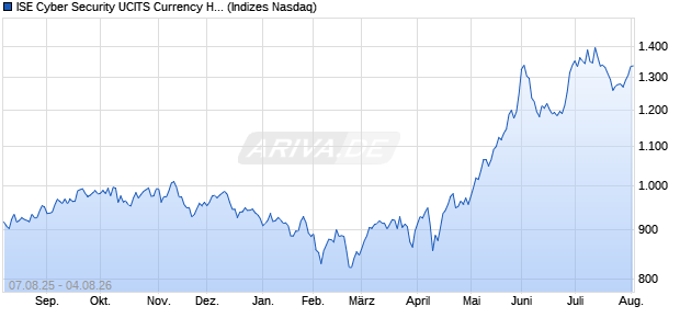 ISE Cyber Security UCITS Currency Hedged SGD Ind. Chart