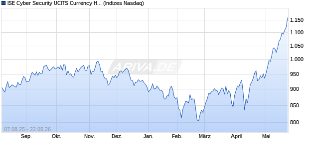 ISE Cyber Security UCITS Currency Hedged CHF Ind. Chart
