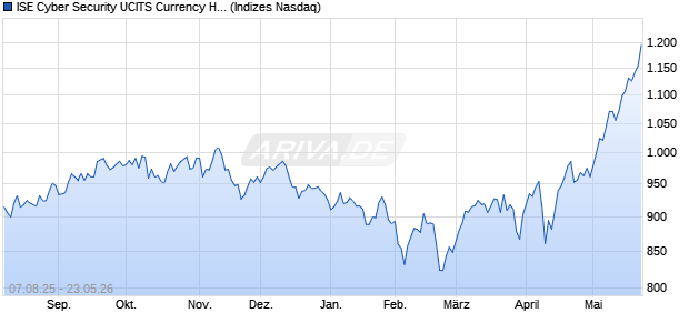 ISE Cyber Security UCITS Currency Hedged SEK Net . Chart