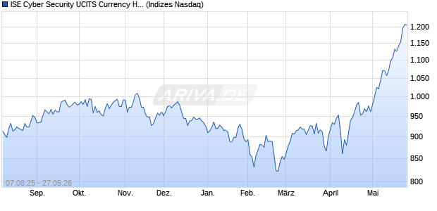 ISE Cyber Security UCITS Currency Hedged SEK Net . Chart