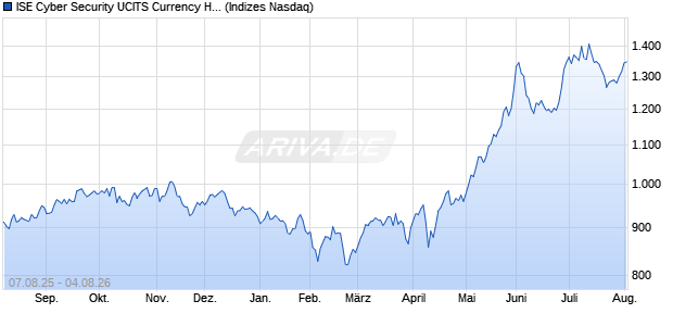 ISE Cyber Security UCITS Currency Hedged EUR Tot. Chart