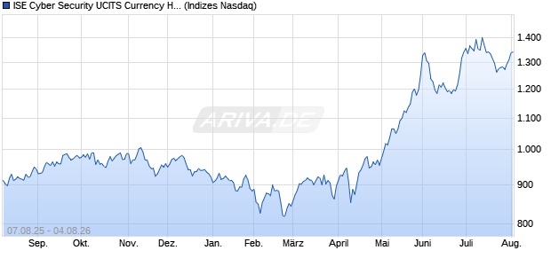 ISE Cyber Security UCITS Currency Hedged EUR Ind. Chart