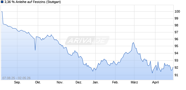 3,36 % Anleihe auf Festzins (WKN LB59MC, ISIN DE000LB59MC7) Chart