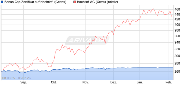 Bonus Cap Zertifikat auf Hochtief [UniCredit Bank Gm. (WKN: UG8UGG) Chart