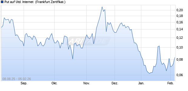 Put auf United Internet [Vontobel] (WKN: VH0UQD) Chart