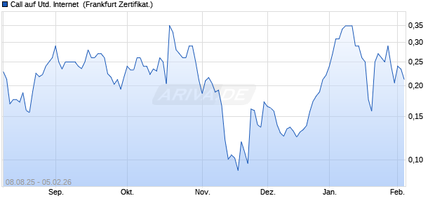 Call auf United Internet [Vontobel] (WKN: VH0UWL) Chart