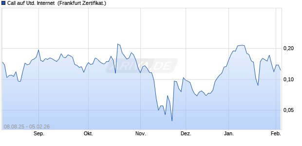 Call auf United Internet [Vontobel] (WKN: VH0UWK) Chart