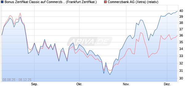 Bonus Zertifikat Classic auf Commerzbank [Société . (WKN: FA788H) Chart