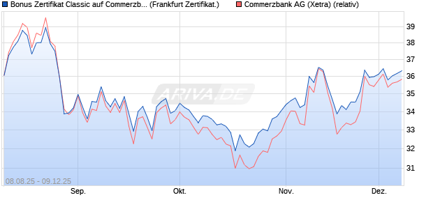 Bonus Zertifikat Classic auf Commerzbank [Société . (WKN: FA788J) Chart