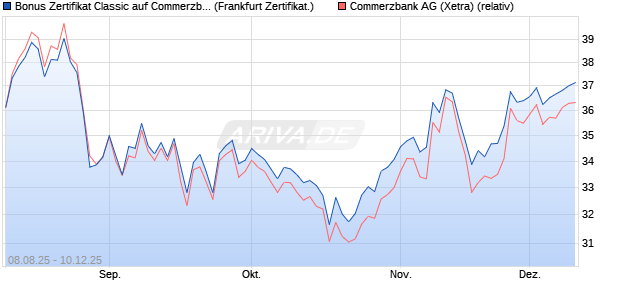 Bonus Zertifikat Classic auf Commerzbank [Société . (WKN: FA788K) Chart