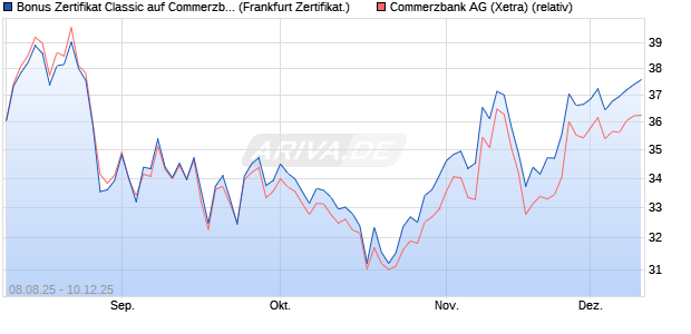 Bonus Zertifikat Classic auf Commerzbank [Société . (WKN: FA788L) Chart