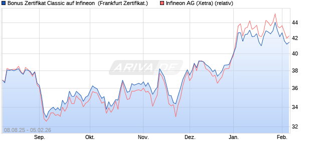 Bonus Zertifikat Classic auf Infineon [Soci&eacute;t&eacute; G&eacute;n&eacute;ral. (WKN: FA7898) Chart