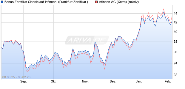 Bonus Zertifikat Classic auf Infineon [Soci&eacute;t&eacute; G&eacute;n&eacute;ral. (WKN: FA7899) Chart