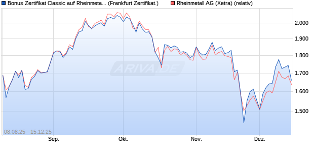 Bonus Zertifikat Classic auf Rheinmetall [Soci&eacute;t&eacute; G&eacute;. (WKN: FA79AX) Chart