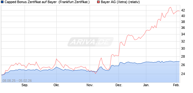 Capped Bonus Zertifikat auf Bayer [Soci&eacute;t&eacute; G&eacute;n&eacute;rale . (WKN: FA79JX) Chart