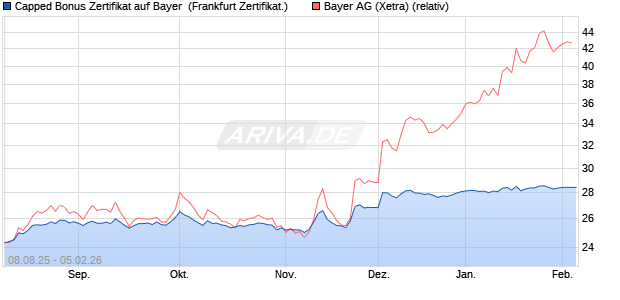 Capped Bonus Zertifikat auf Bayer [Soci&eacute;t&eacute; G&eacute;n&eacute;rale . (WKN: FA79J0) Chart