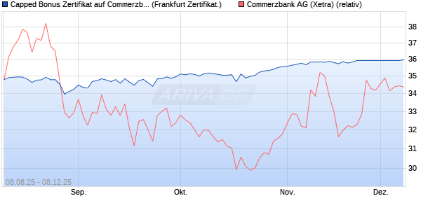Capped Bonus Zertifikat auf Commerzbank [Société . (WKN: FA79LM) Chart