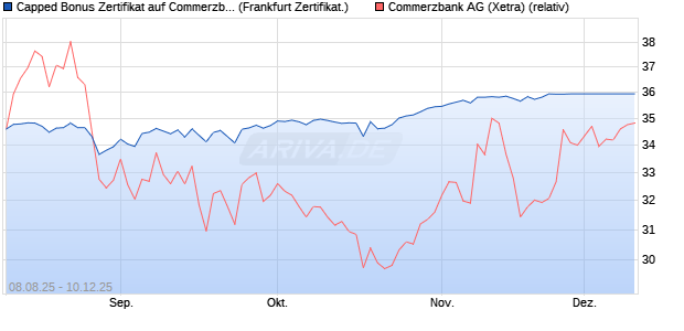 Capped Bonus Zertifikat auf Commerzbank [Société . (WKN: FA79LN) Chart