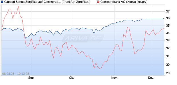 Capped Bonus Zertifikat auf Commerzbank [Société . (WKN: FA79LP) Chart