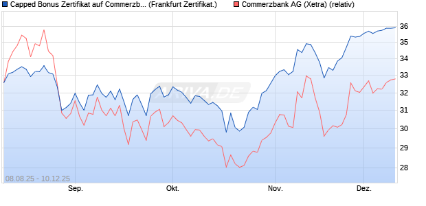 Capped Bonus Zertifikat auf Commerzbank [Société . (WKN: FA79LQ) Chart