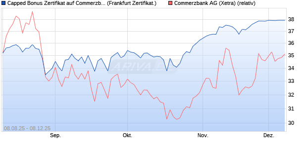 Capped Bonus Zertifikat auf Commerzbank [Société . (WKN: FA79LR) Chart