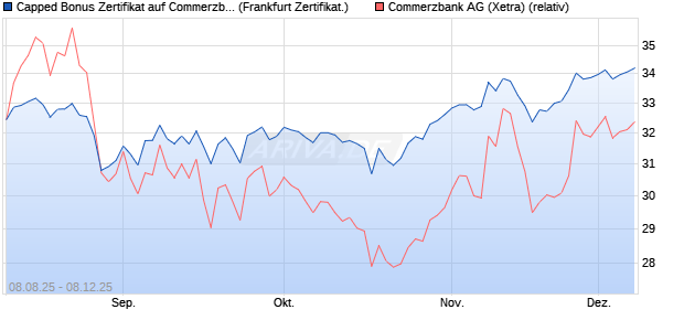 Capped Bonus Zertifikat auf Commerzbank [Société . (WKN: FA79LT) Chart