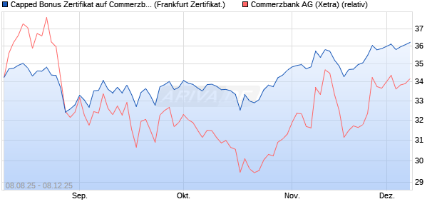 Capped Bonus Zertifikat auf Commerzbank [Société . (WKN: FA79LX) Chart