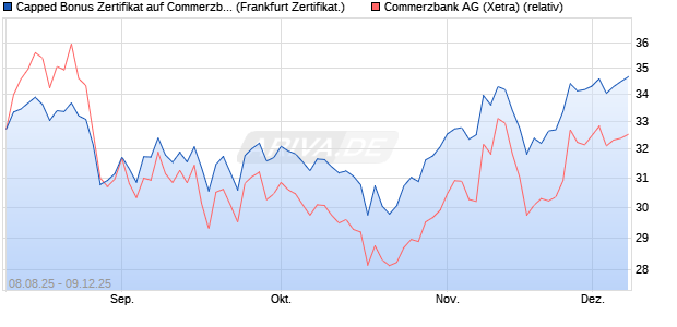 Capped Bonus Zertifikat auf Commerzbank [Société . (WKN: FA79LY) Chart